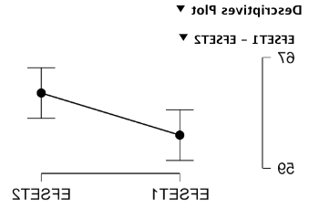 Descriptives plot for EFSET test for 2020 ESL students.